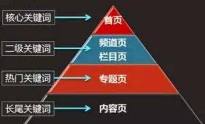怎么用长尾关键词提升网站目标关键词排名？